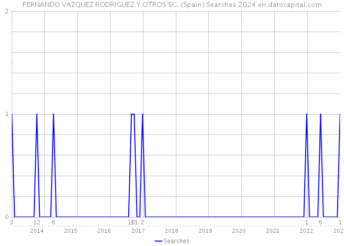 FERNANDO VAZQUEZ RODRIGUEZ Y OTROS SC. (Spain) Searches 2024 