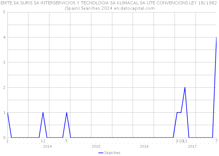 EMTE SA SURIS SA INTERSERVICIOS Y TECNOLOGIA SA KLIMACAL SA UTE CONVENCIONS LEY 18/1982 (Spain) Searches 2024 