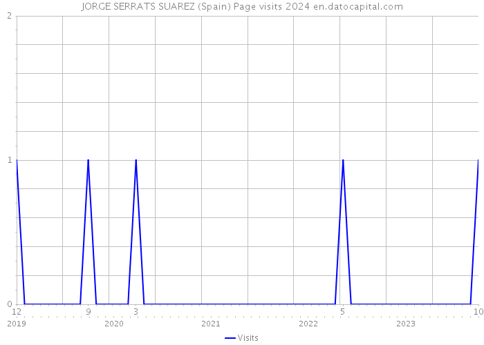 JORGE SERRATS SUAREZ (Spain) Page visits 2024 