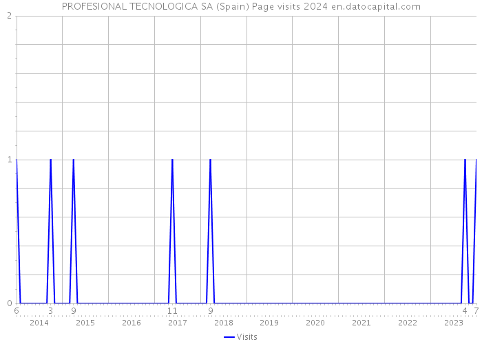 PROFESIONAL TECNOLOGICA SA (Spain) Page visits 2024 