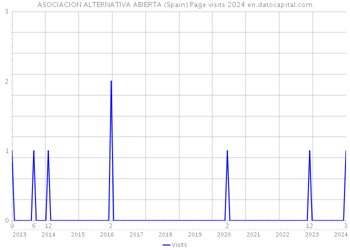ASOCIACION ALTERNATIVA ABIERTA (Spain) Page visits 2024 