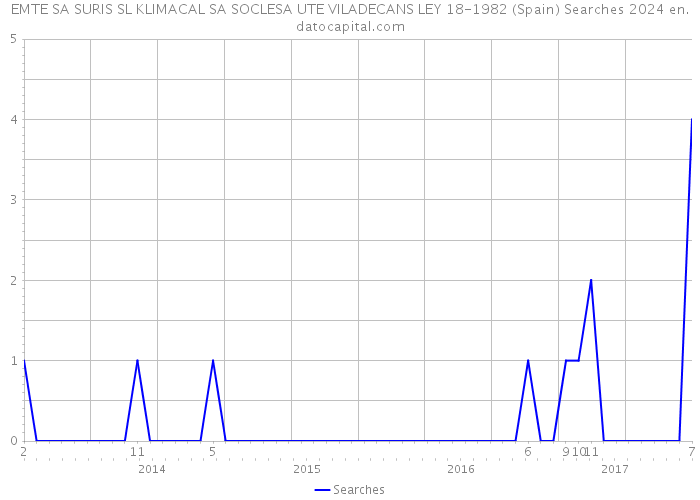 EMTE SA SURIS SL KLIMACAL SA SOCLESA UTE VILADECANS LEY 18-1982 (Spain) Searches 2024 