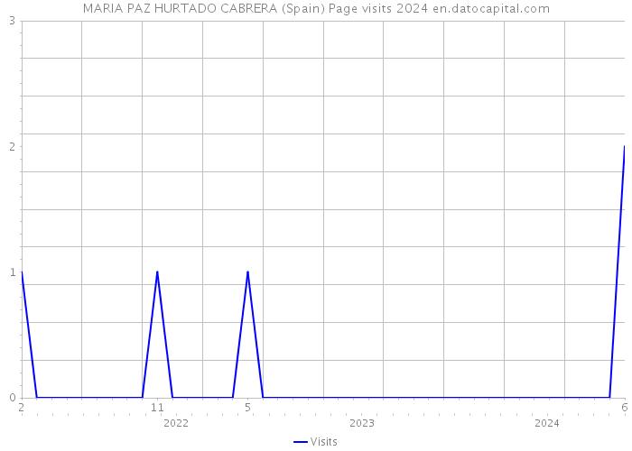 MARIA PAZ HURTADO CABRERA (Spain) Page visits 2024 