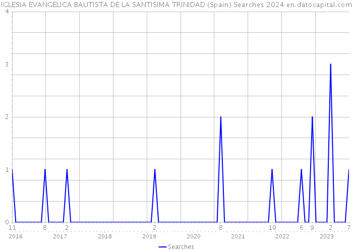 IGLESIA EVANGELICA BAUTISTA DE LA SANTISIMA TRINIDAD (Spain) Searches 2024 