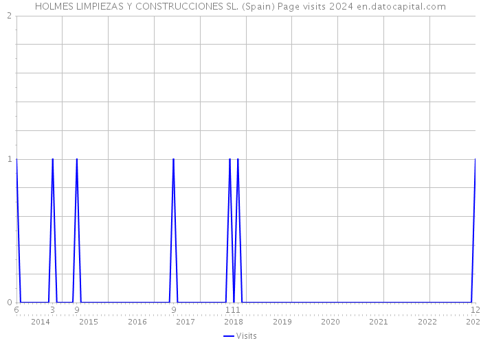 HOLMES LIMPIEZAS Y CONSTRUCCIONES SL. (Spain) Page visits 2024 