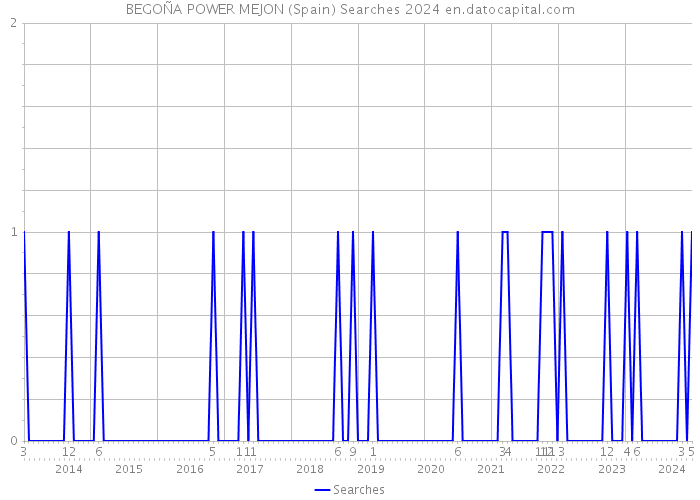 BEGOÑA POWER MEJON (Spain) Searches 2024 