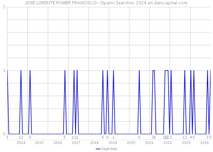 JOSE LORENTE POWER FRANCISCO- (Spain) Searches 2024 