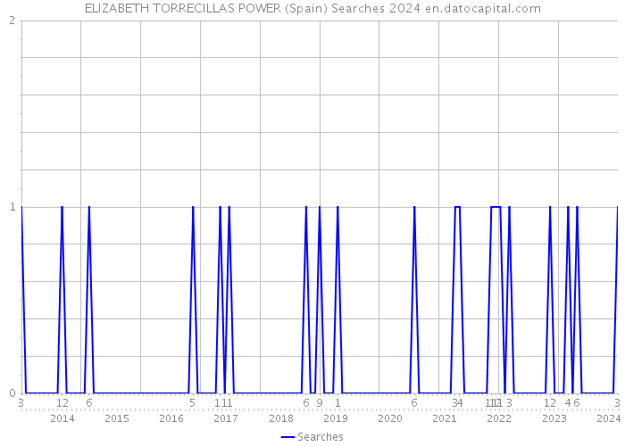 ELIZABETH TORRECILLAS POWER (Spain) Searches 2024 