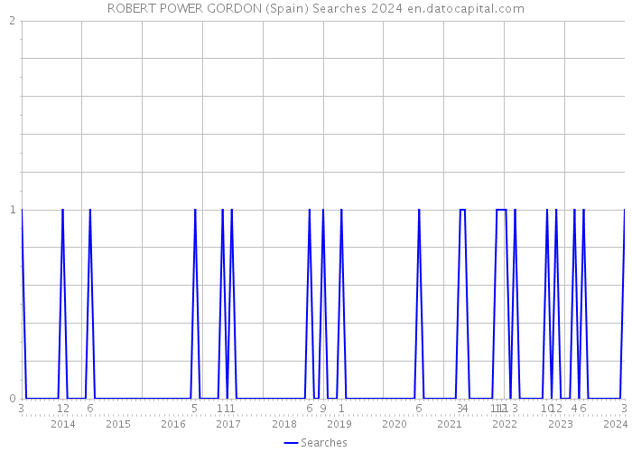 ROBERT POWER GORDON (Spain) Searches 2024 