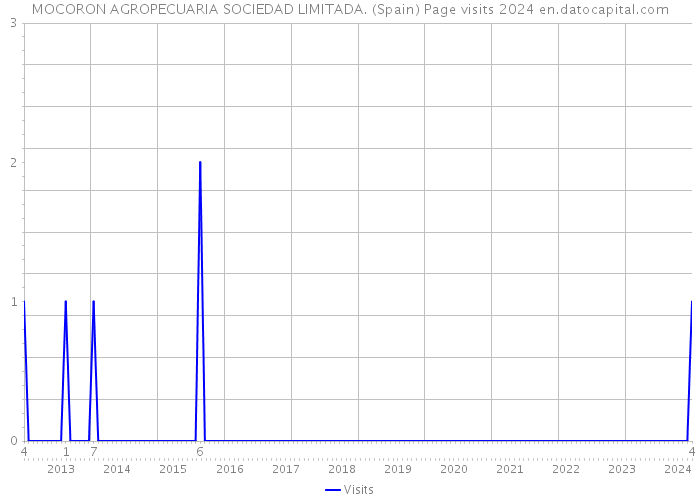 MOCORON AGROPECUARIA SOCIEDAD LIMITADA. (Spain) Page visits 2024 