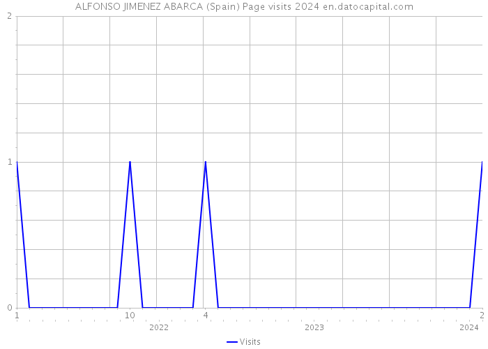 ALFONSO JIMENEZ ABARCA (Spain) Page visits 2024 