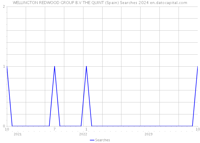 WELLINGTON REDWOOD GROUP B.V THE QUINT (Spain) Searches 2024 