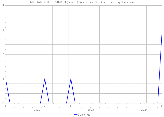 RICHARD HOPE SIMON (Spain) Searches 2024 