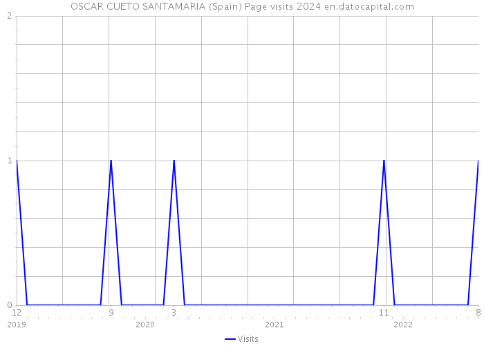 OSCAR CUETO SANTAMARIA (Spain) Page visits 2024 