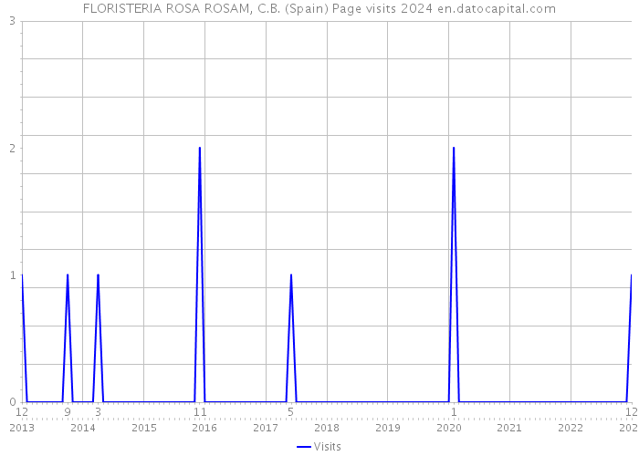 FLORISTERIA ROSA ROSAM, C.B. (Spain) Page visits 2024 