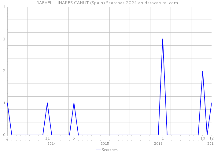 RAFAEL LLINARES CANUT (Spain) Searches 2024 