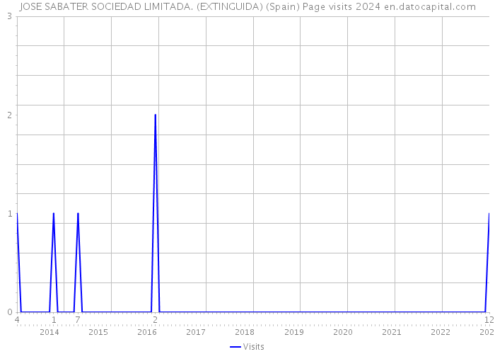 JOSE SABATER SOCIEDAD LIMITADA. (EXTINGUIDA) (Spain) Page visits 2024 