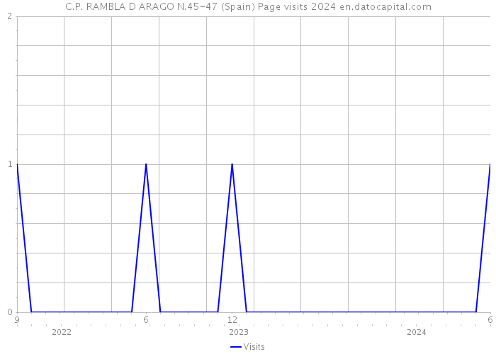 C.P. RAMBLA D ARAGO N.45-47 (Spain) Page visits 2024 