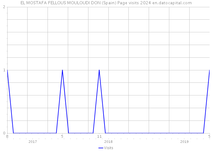 EL MOSTAFA FELLOUS MOULOUDI DON (Spain) Page visits 2024 