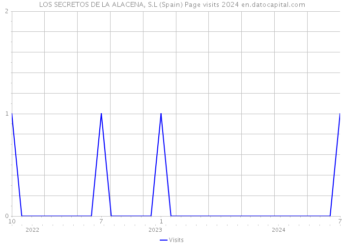 LOS SECRETOS DE LA ALACENA, S.L (Spain) Page visits 2024 