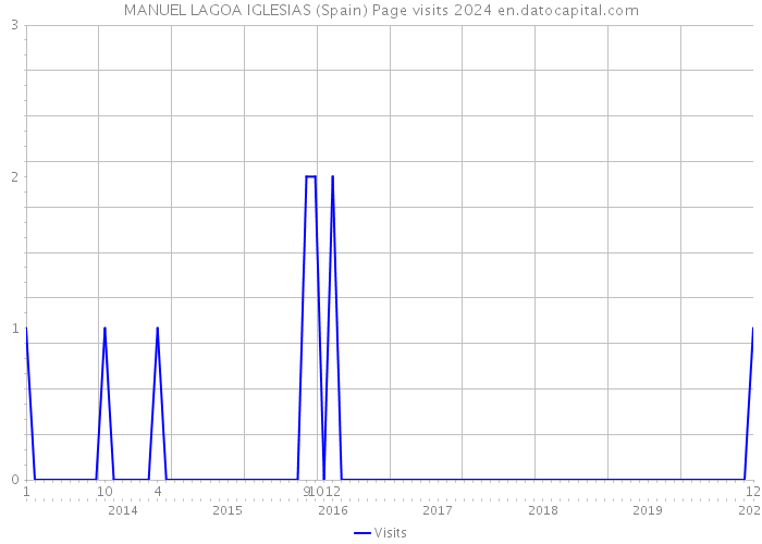 MANUEL LAGOA IGLESIAS (Spain) Page visits 2024 