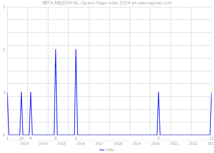 BETA MELDON SL. (Spain) Page visits 2024 
