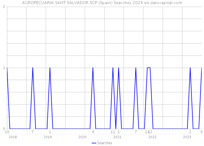 AGROPECUARIA SANT SALVADOR SCP (Spain) Searches 2024 