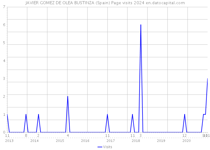 JAVIER GOMEZ DE OLEA BUSTINZA (Spain) Page visits 2024 