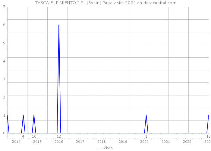 TASCA EL PIMIENTO 2 SL (Spain) Page visits 2024 