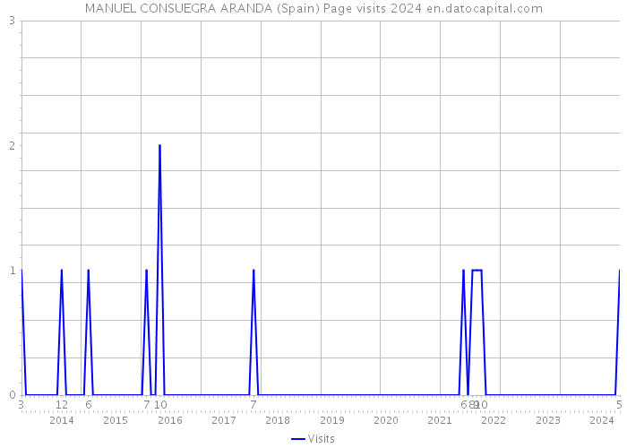 MANUEL CONSUEGRA ARANDA (Spain) Page visits 2024 
