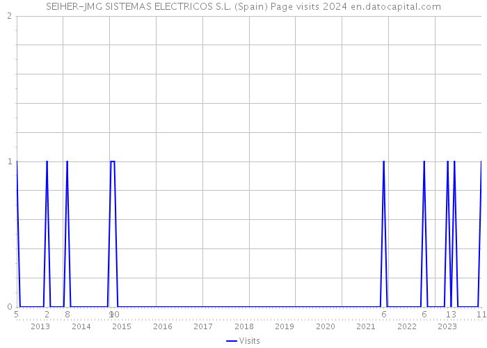 SEIHER-JMG SISTEMAS ELECTRICOS S.L. (Spain) Page visits 2024 