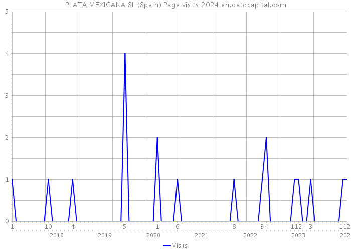 PLATA MEXICANA SL (Spain) Page visits 2024 