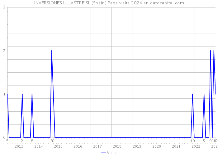 INVERSIONES ULLASTRE SL (Spain) Page visits 2024 