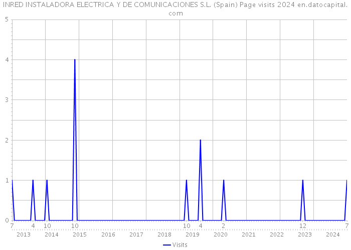 INRED INSTALADORA ELECTRICA Y DE COMUNICACIONES S.L. (Spain) Page visits 2024 