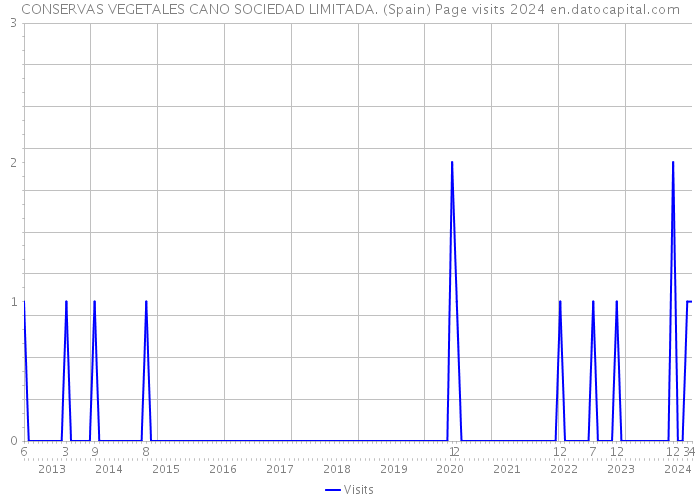 CONSERVAS VEGETALES CANO SOCIEDAD LIMITADA. (Spain) Page visits 2024 