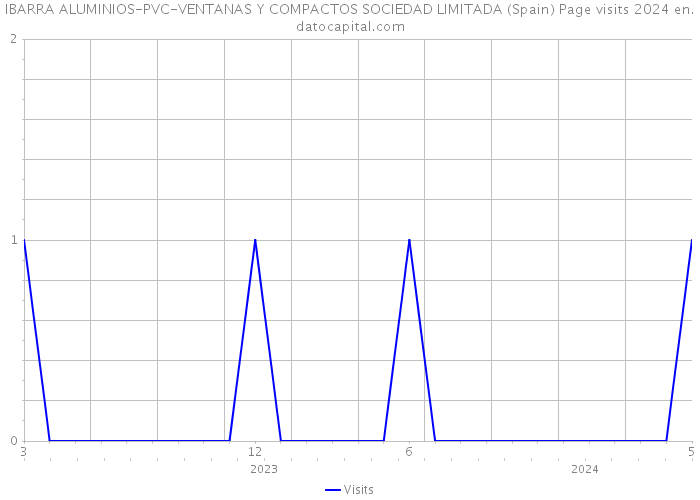 IBARRA ALUMINIOS-PVC-VENTANAS Y COMPACTOS SOCIEDAD LIMITADA (Spain) Page visits 2024 