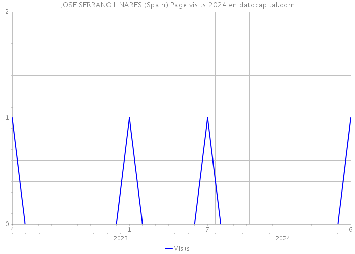 JOSE SERRANO LINARES (Spain) Page visits 2024 