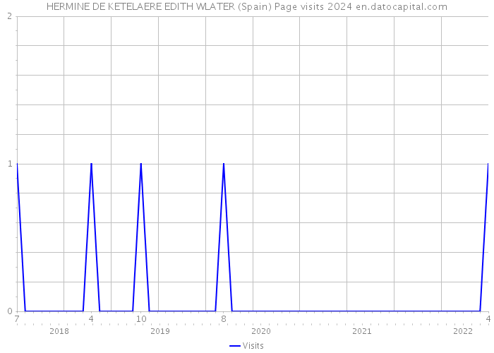 HERMINE DE KETELAERE EDITH WLATER (Spain) Page visits 2024 