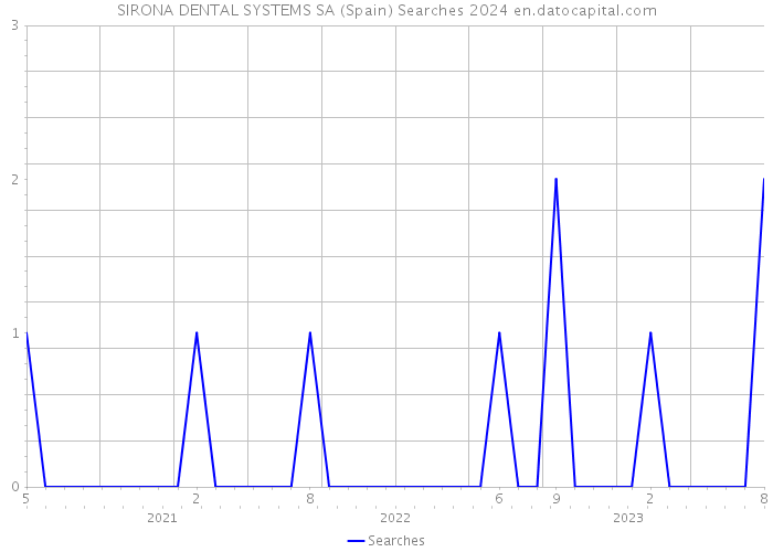SIRONA DENTAL SYSTEMS SA (Spain) Searches 2024 