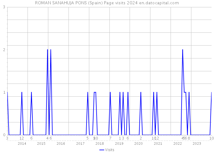 ROMAN SANAHUJA PONS (Spain) Page visits 2024 