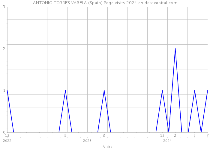 ANTONIO TORRES VARELA (Spain) Page visits 2024 