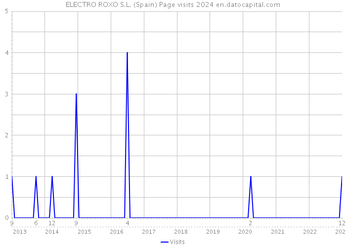 ELECTRO ROXO S.L. (Spain) Page visits 2024 