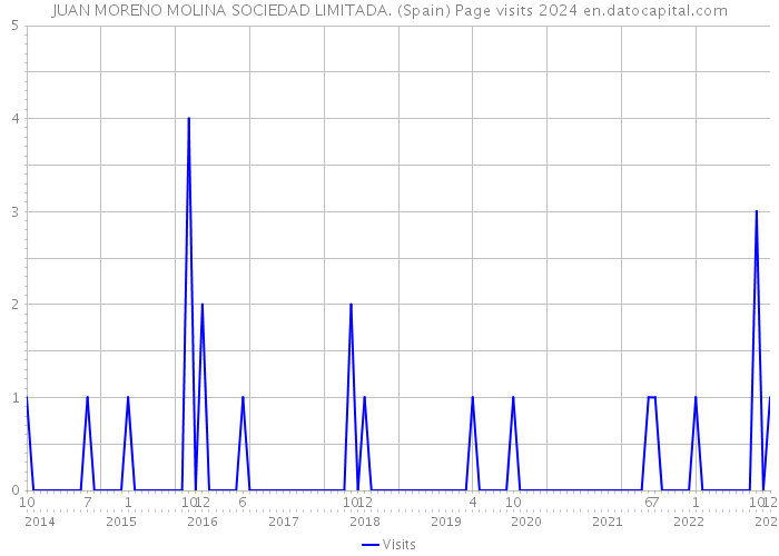 JUAN MORENO MOLINA SOCIEDAD LIMITADA. (Spain) Page visits 2024 