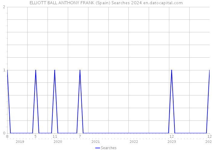 ELLIOTT BALL ANTHONY FRANK (Spain) Searches 2024 