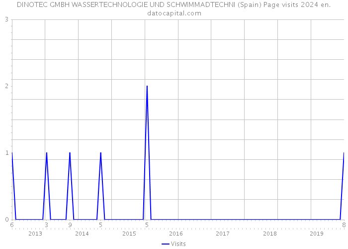 DINOTEC GMBH WASSERTECHNOLOGIE UND SCHWIMMADTECHNI (Spain) Page visits 2024 