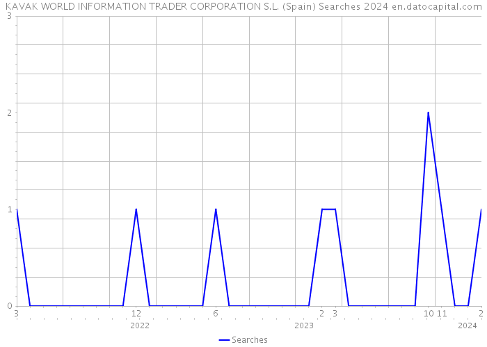 KAVAK WORLD INFORMATION TRADER CORPORATION S.L. (Spain) Searches 2024 