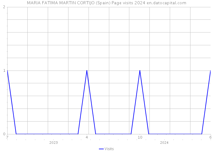 MARIA FATIMA MARTIN CORTIJO (Spain) Page visits 2024 