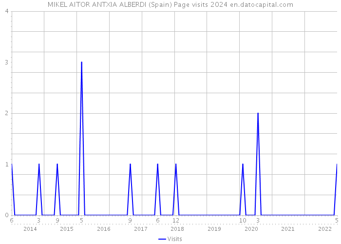 MIKEL AITOR ANTXIA ALBERDI (Spain) Page visits 2024 