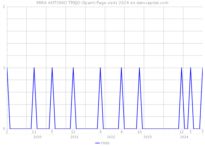 MIRA ANTONIO TREJO (Spain) Page visits 2024 