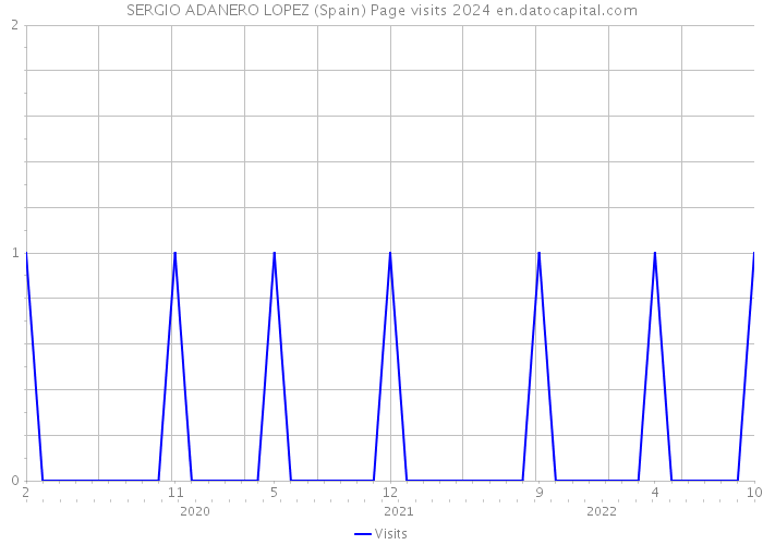 SERGIO ADANERO LOPEZ (Spain) Page visits 2024 